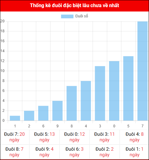 Thống kê đuôi đặc biệt miền Bắc lâu chưa về ngày 22/10/2025
