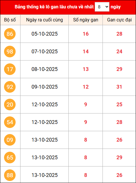 Khám phá loto gan xổ số miền Bắc 22/10/2025