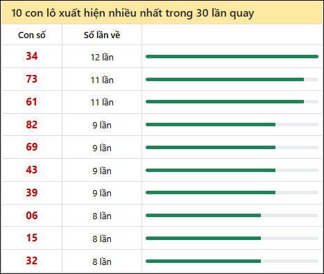 Thống kê lô tô về nhiều nhất xổ số Khánh Hòa trong 30 lần quay thưởng