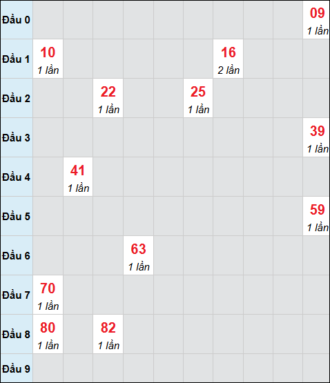 Bảng cầu bạch thủ xổ số Khánh Hòa hôm nay ngày 22/10/2025