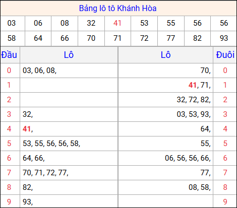 Tổng hợp loto xổ số Khánh Hòa về kỳ trước