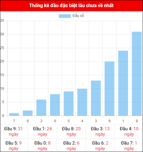 Thống kê đầu GĐB miền Bắc lâu chưa về 21/10/2025