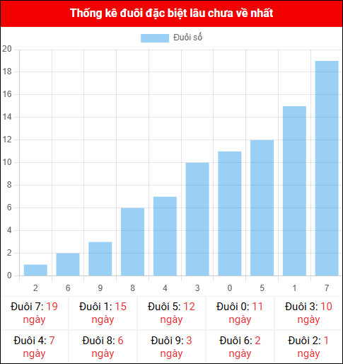 Thống kê đuôi đặc biệt miền Bắc lâu chưa về ngày 21/10/2025
