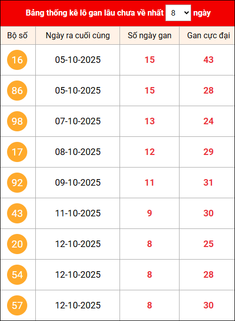 Khám phá loto gan xổ số miền Bắc 21/10/2025