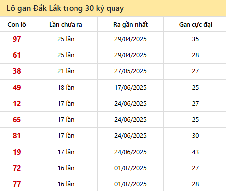 Thống kê lô gan XSDLK trong 30 kỳ quay thưởng gần đây Thống kê lô gan XSDLK trong 30 kỳ quay thưởng gần đây