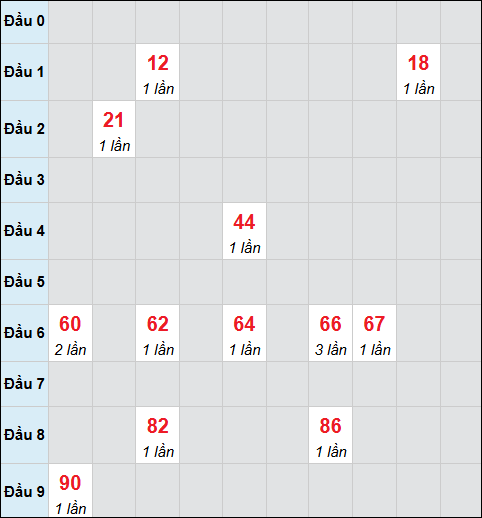 Bảng cầu bạch thủ xổ số Đắc Lắc hôm nay 21/10/2025 Bảng cầu bạch thủ xổ số Đắc Lắc hôm nay 21/10/2025