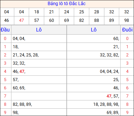 Tổng hợp loto xổ số Đắc Lắc về kỳ trước Tổng hợp loto xổ số Đắc Lắc về kỳ trước