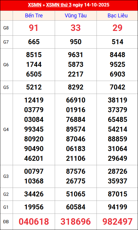 Kết quả XS miền Nam tuần trước 14/10/2025