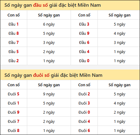 Khám phá thông tin đầu đuôi số XSMN lâu chưa về tính đến 21/10/2025