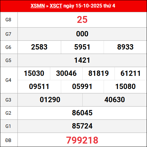 Bảng kết quả Cần Thơ 15/10/2025 kỳ trước
