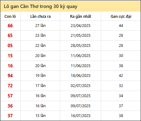 Thống kê lô gan XSCT trong 30 kỳ quay thưởng gần đây