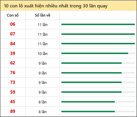 Thống kê lô tô về nhiều nhất xổ số Cần Thơ trong 30 lần quay thưởng