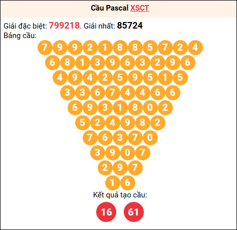 Soi cầu Pascale XSCT 22/10/2025