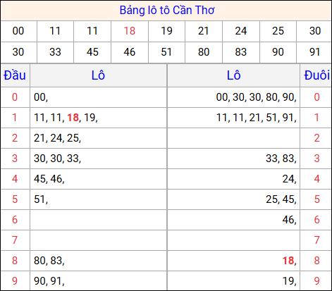 Tổng hợp loto xổ số Cần Thơ về kỳ trước