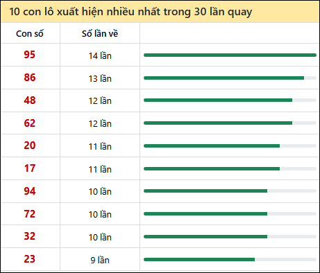 Thống kê lô tô về nhiều nhất xổ số Bạc Liêu trong 30 lần quay thưởng