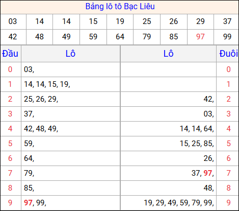 Tổng hợp loto xổ số Bạc Liêu về kỳ trước