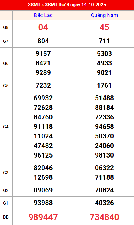 Kết quả XS miền Trung tuần trước 14/10/2025 Kết quả XS miền Trung tuần trước 14/10/2025