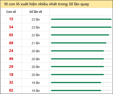 Tần suất lô XSMT về nhất trong 30 lần quay Tần suất lô XSMT về nhất trong 30 lần quay