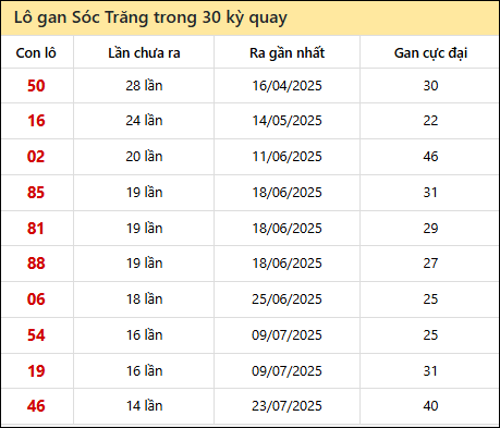 Thống kê lô gan XSST trong 30 kỳ quay thưởng gần đây