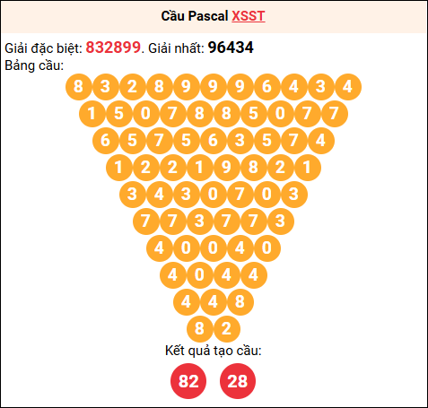 Soi cầu Pascale XSST 22/10/2025