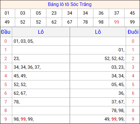 Tổng hợp loto xổ số Sóc Trăng về kỳ trước