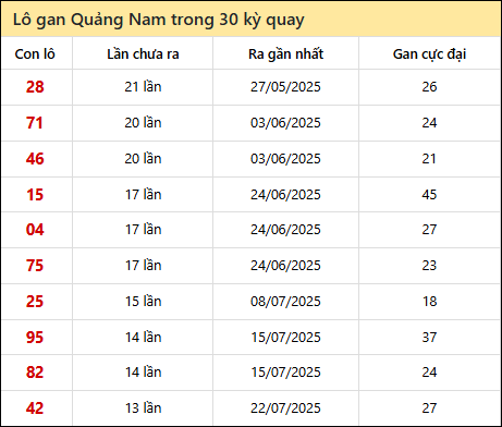 Thống kê lô gan XSQNM trong 30 kỳ quay thưởng gần đây
