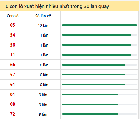 Thống kê lô tô về nhiều nhất xổ số Quảng Nam trong 30 lần quay thưởng Thống kê lô tô về nhiều nhất xổ số Quảng Nam trong 30 lần quay thưởng
