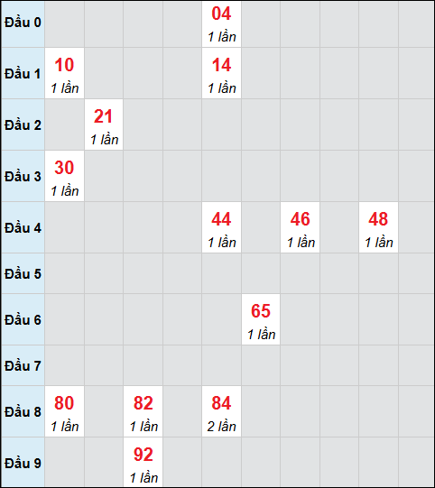 Bảng cầu bạch thủ xổ số Quảng Nam hôm nay 21/10/2025 Bảng cầu bạch thủ xổ số Quảng Nam hôm nay 21/10/2025