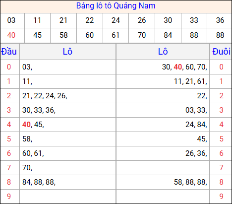 Tổng hợp loto xổ số Quảng Nam về kỳ trước Tổng hợp loto xổ số Quảng Nam về kỳ trước