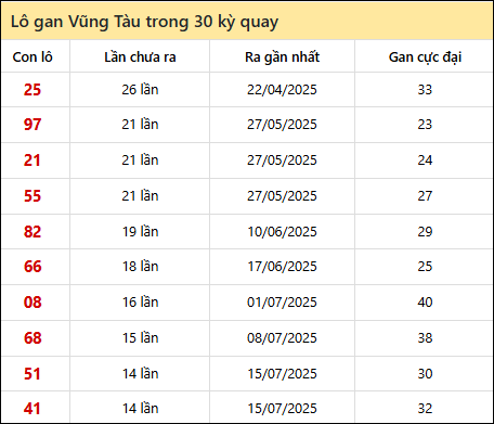 Thống kê lô gan XSVT trong 30 kỳ quay thưởng gần đây