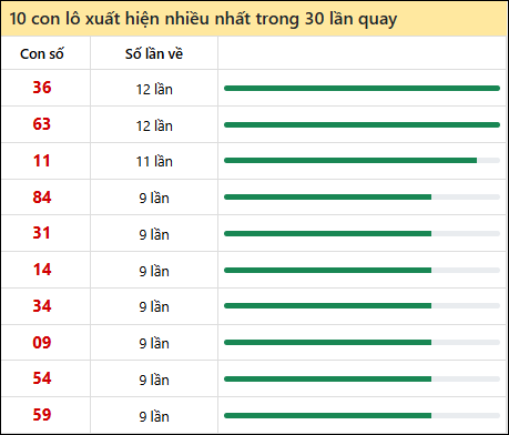 Thống kê lô tô về nhiều nhất xổ số Vũng Tàu trong 30 lần quay thưởng