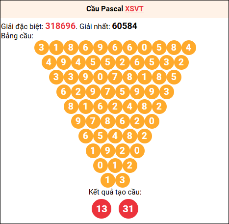 Soi cầu Pascale XSVT 21/10/2025