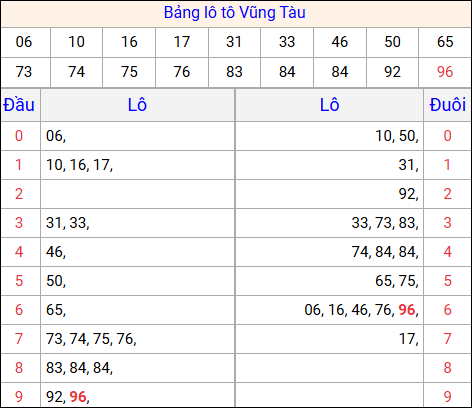 Tổng hợp loto xổ số Vũng Tàu về kỳ trước