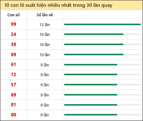 Thống kê lô tô về nhiều nhất xổ số Đắc Nông trong 30 lần quay thưởng Thống kê lô tô về nhiều nhất xổ số Đắc Nông trong 30 lần quay thưởng
