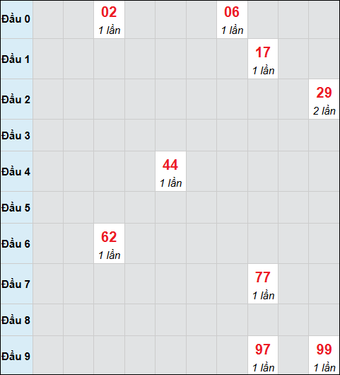 Bảng cầu bạch thủ xổ số Đắc Nông hôm nay 25/10/2025 Bảng cầu bạch thủ xổ số Đắc Nông hôm nay 25/10/2025