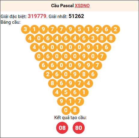 Soi cầu Pascale XSDNO 25/10/2025 Soi cầu Pascale XSDNO 25/10/2025