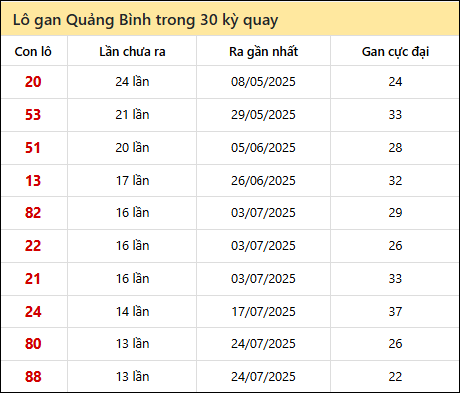Thống kê lô gan XSQB trong 30 kỳ quay thưởng gần đây