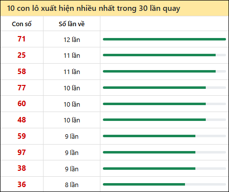 Thống kê lô tô về nhiều nhất xổ số Quảng Bình trong 30 lần quay thưởng