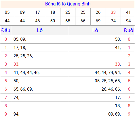 Tổng hợp loto xổ số Quảng Bình về kỳ trước