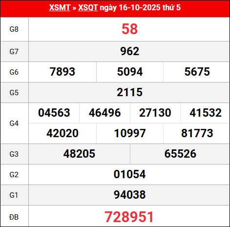 Bảng kết quả Quảng Trị 16/10/2025 kỳ trước