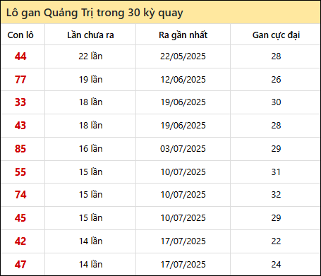 Thống kê lô gan XSQT trong 30 kỳ quay thưởng gần đây