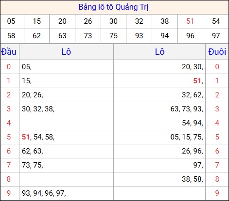 Tổng hợp loto xổ số Quảng Trị về kỳ trước