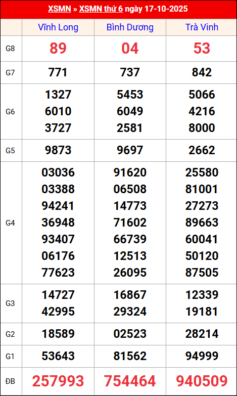 Kết quả XS miền Nam tuần trước 17/10/2025