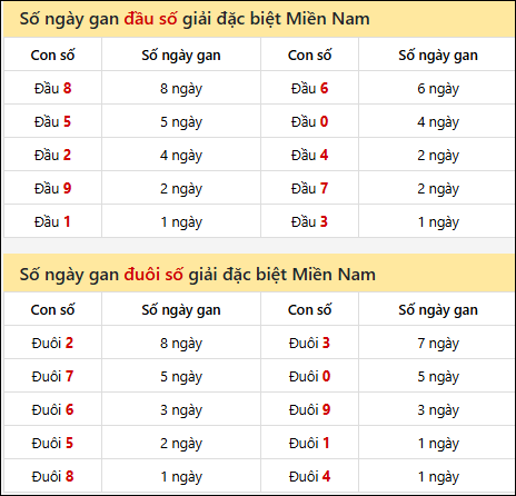 Khám phá thông tin đầu đuôi số XSMN lâu chưa về tính đến 24/10/2025