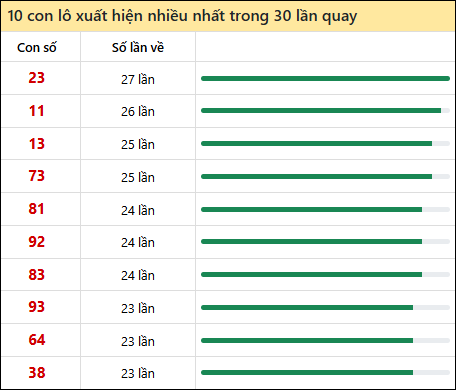 Tần suất lô XSMN về nhất trong 30 lần quay
