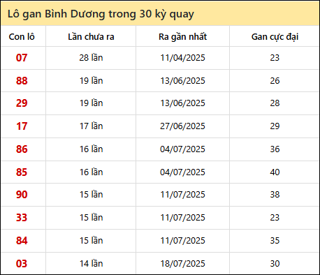 Thống kê lô gan XSBD trong 30 kỳ quay thưởng gần đây