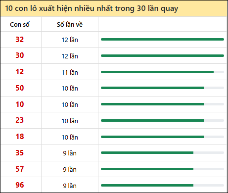 Thống kê lô tô về nhiều nhất xổ số Bình Dương trong 30 lần quay thưởng