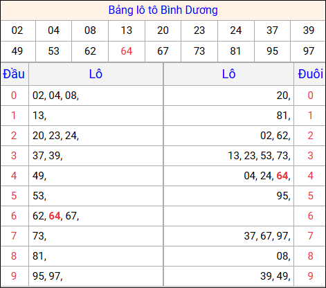 Tổng hợp loto xổ số Bình Dương về kỳ trước
