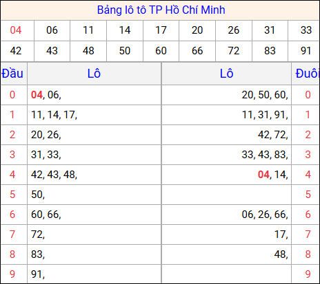 Tổng hợp loto xổ số Hồ Chí Minh về kỳ trước Tổng hợp loto xổ số Hồ Chí Minh về kỳ trước