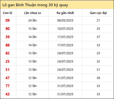 Thống kê lô gan XSBTH trong 30 kỳ quay thưởng gần đây Thống kê lô gan XSBTH trong 30 kỳ quay thưởng gần đây